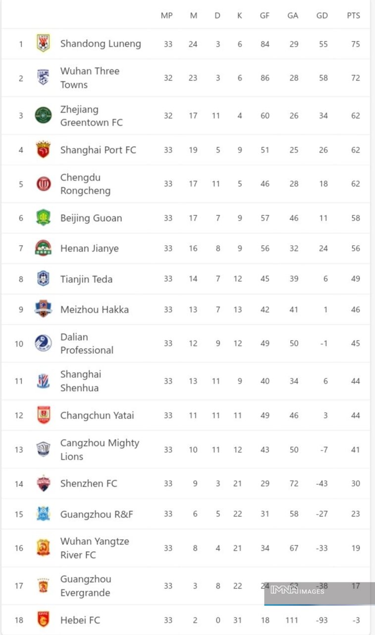 سقوط قهرمان ۲ دوره لیگقهرمانان آسیا به لیگ دستهدوم چین!