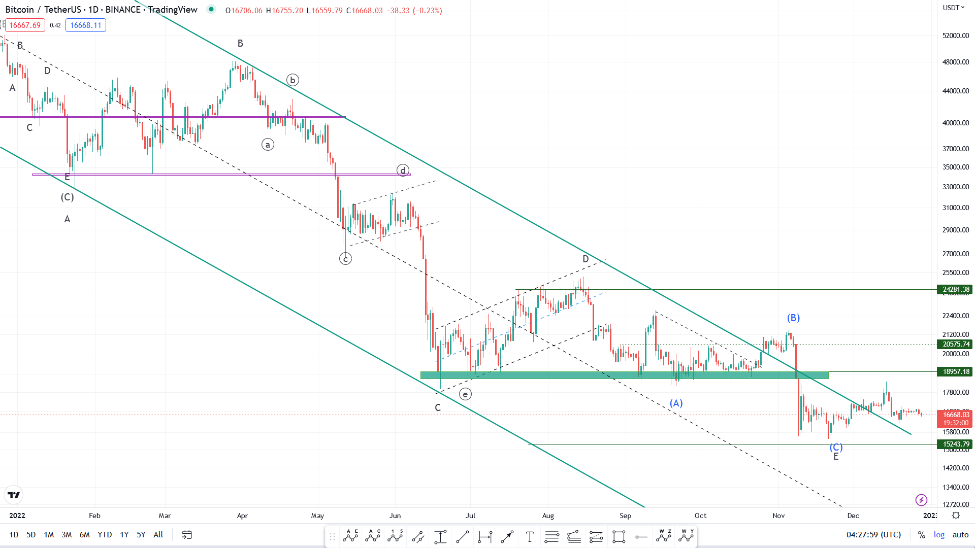 تداوم روند نزولی بازار