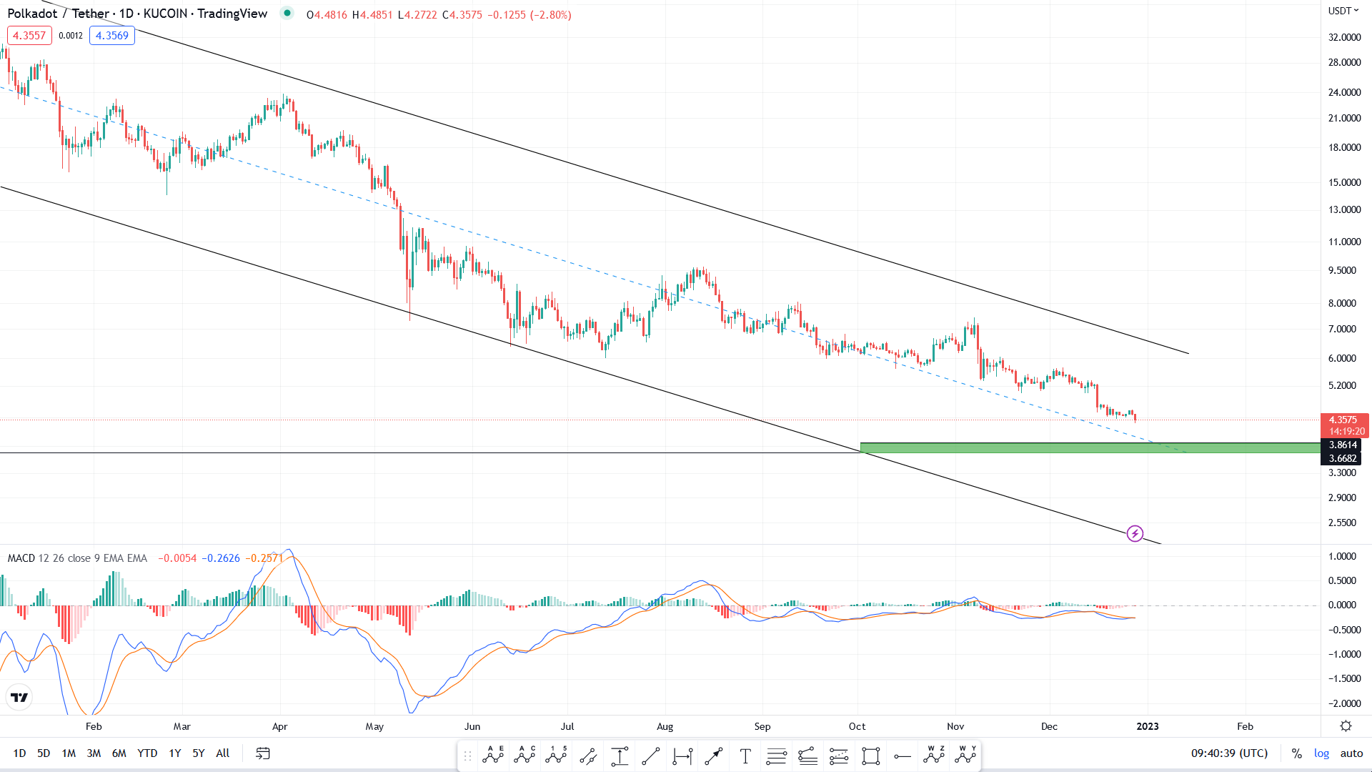 تحلیل تکنیکال رمزارز پولکادات امروز ۷ دی+ نمودار و قیمت DOT