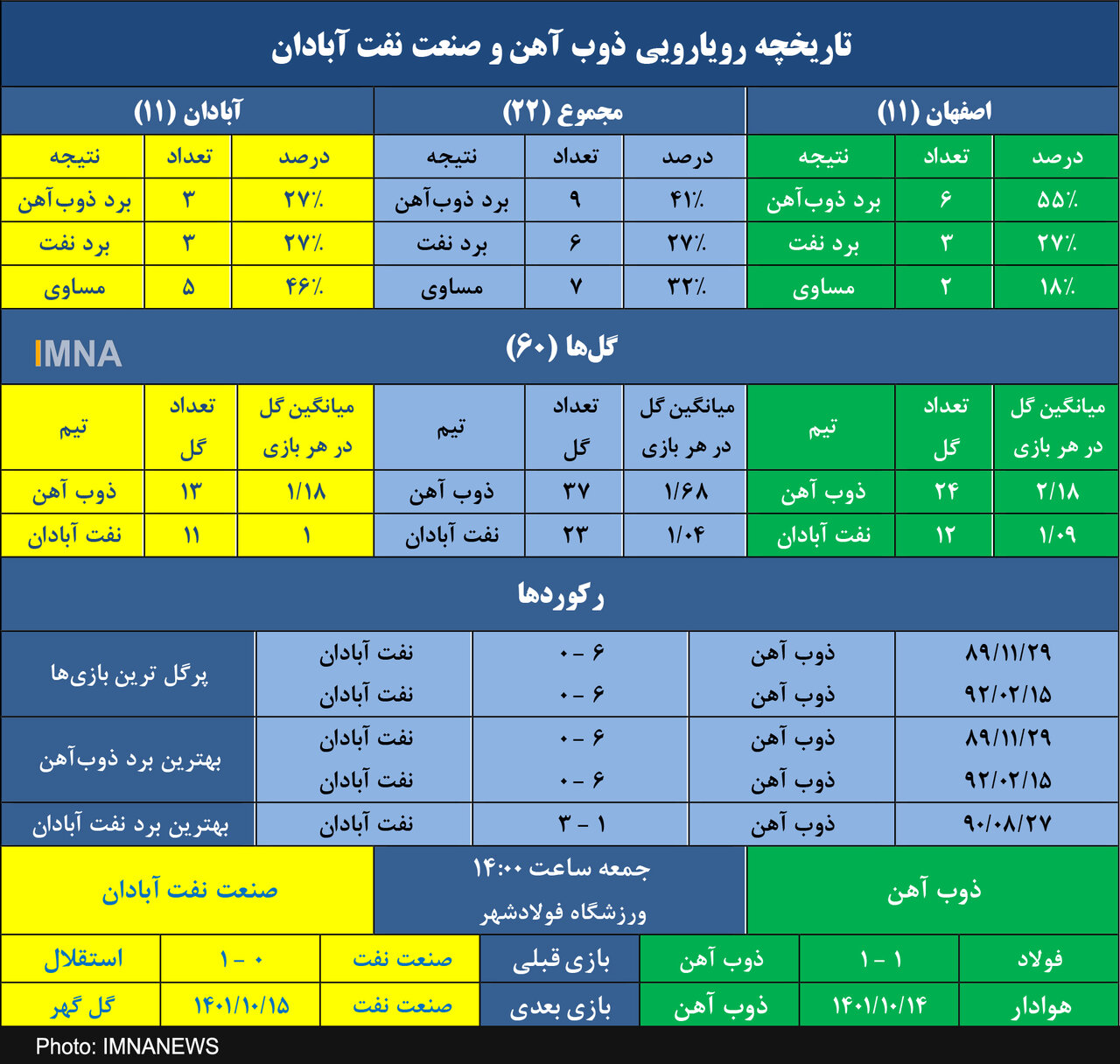 ذوب آهن در یک قدمی دو رقمی شدن مقابل صنعت نفت+ جدول