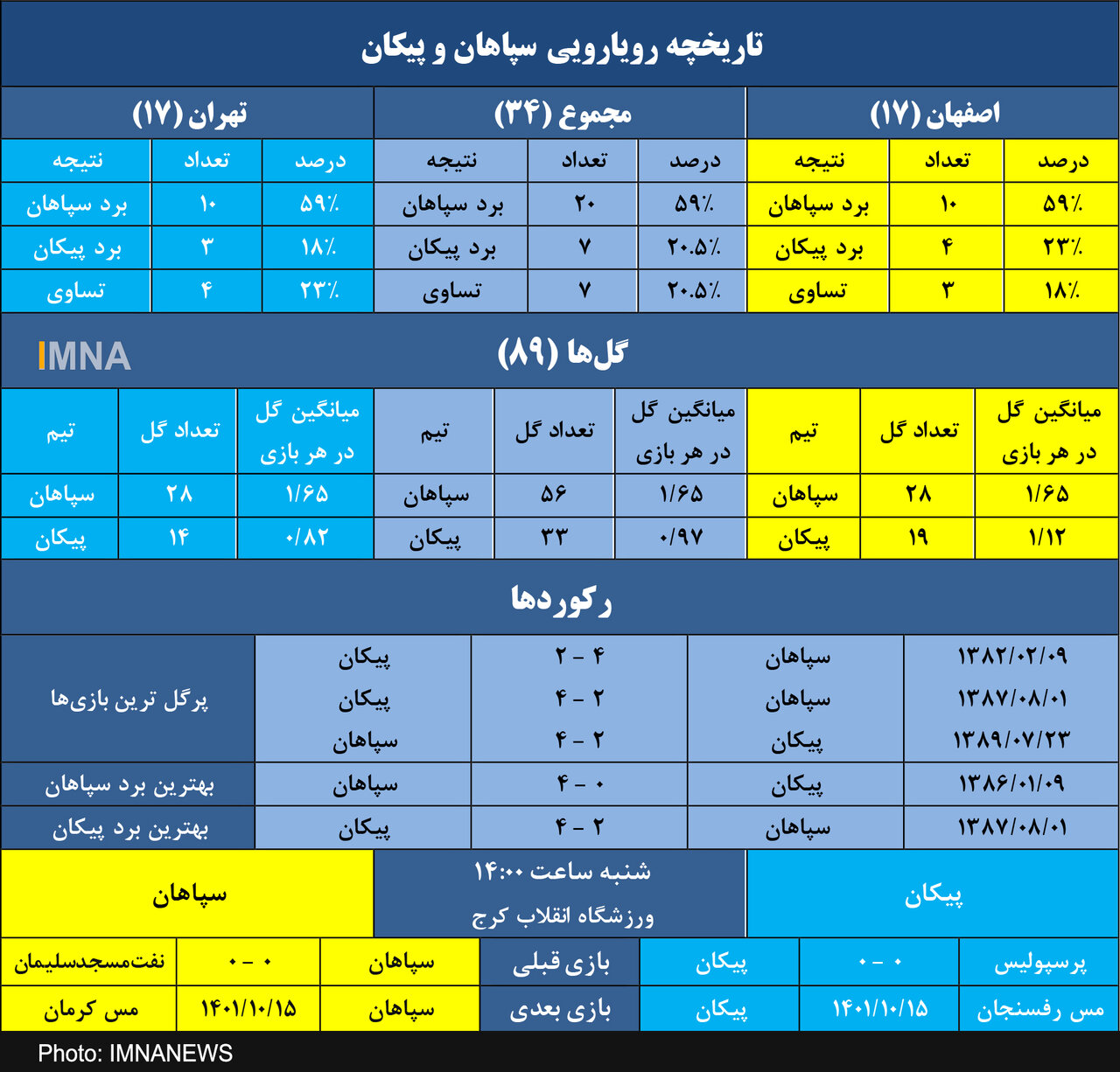 سپاهان و برتری ۵۹ درصدی در رویاروییها مقابل پیکان+ جدول