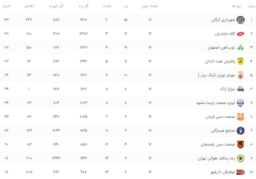 ذوب آهن و کاله در تعقیب یکدیگر/ گرگانیها صدرنشینی را تمدید کردند!