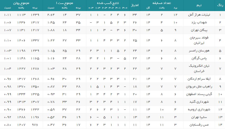نتایج هفته چهاردهم لیگ برتر والیبال+جدول