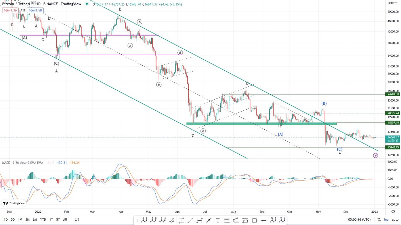 بیت کوین یخ زد/ ارزهای دیجیتال در رکود