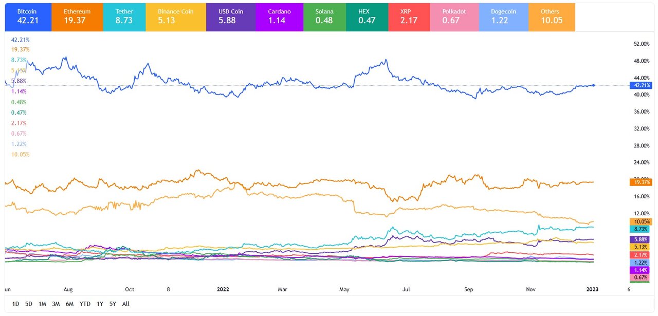 بیت کوین یخ زد/ ارزهای دیجیتال در رکود