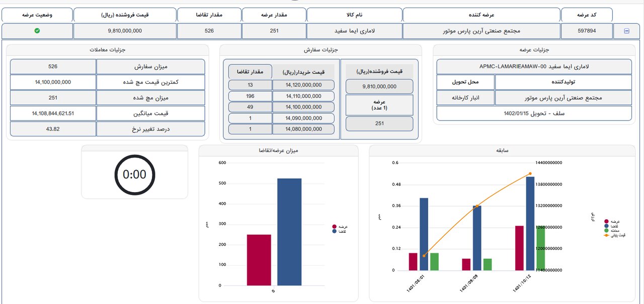 خریداران لاماری، هایما S8 و ۲۰۷ در بورس کالا چقدر سود کردند؟