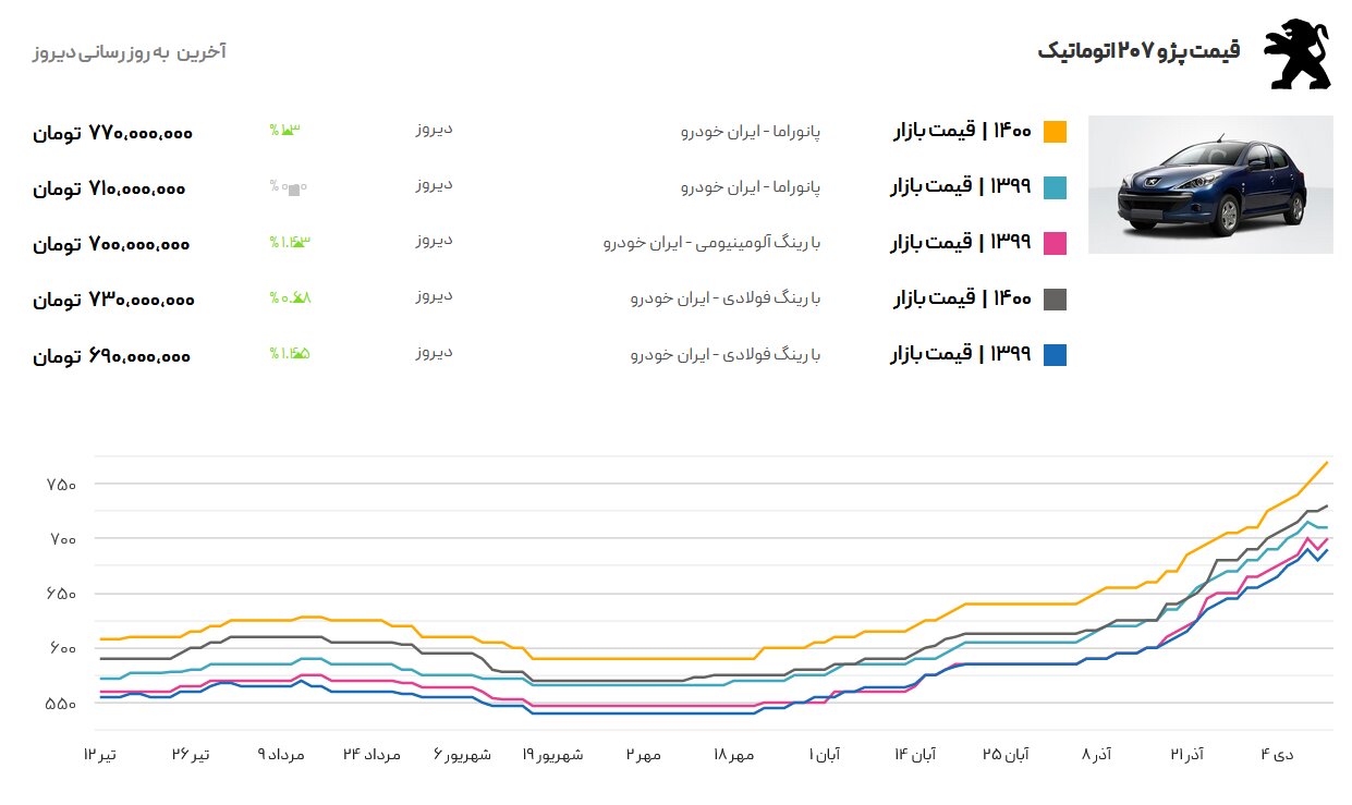 فروش پژو ۲۰۷ در بورس+ جزئیات