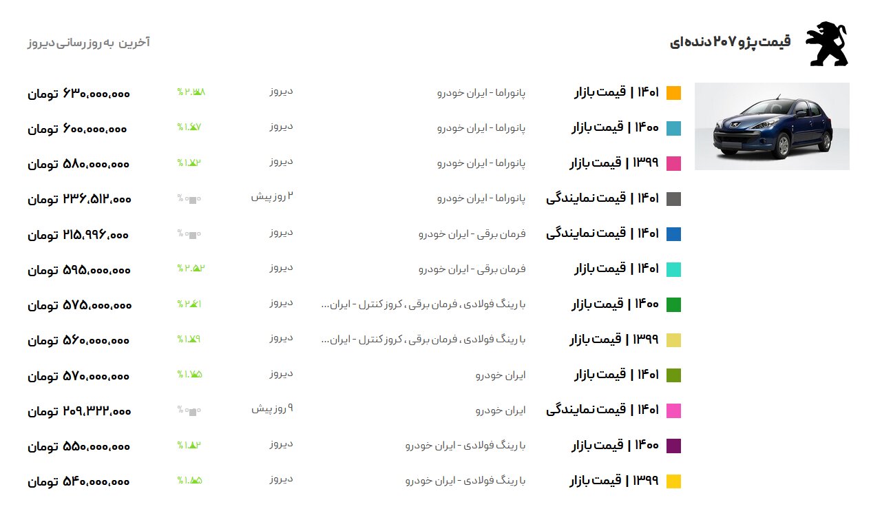 فروش پژو ۲۰۷ در بورس+ جزئیات