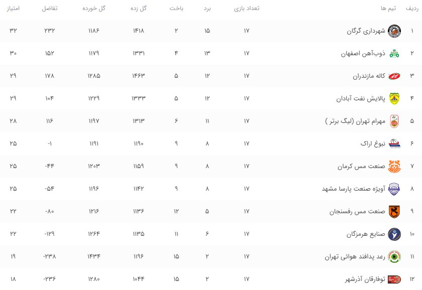 صعود گاندوها به رده دوم جدول لیگ برتر بسکتبال+جدول