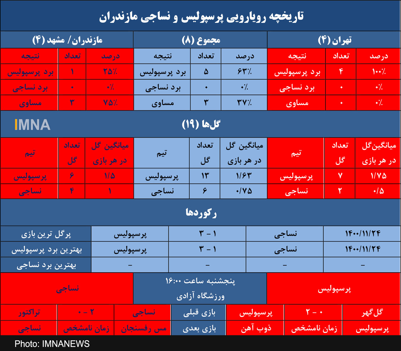 پرسپولیس و برتری مطلق مقابل نساجی