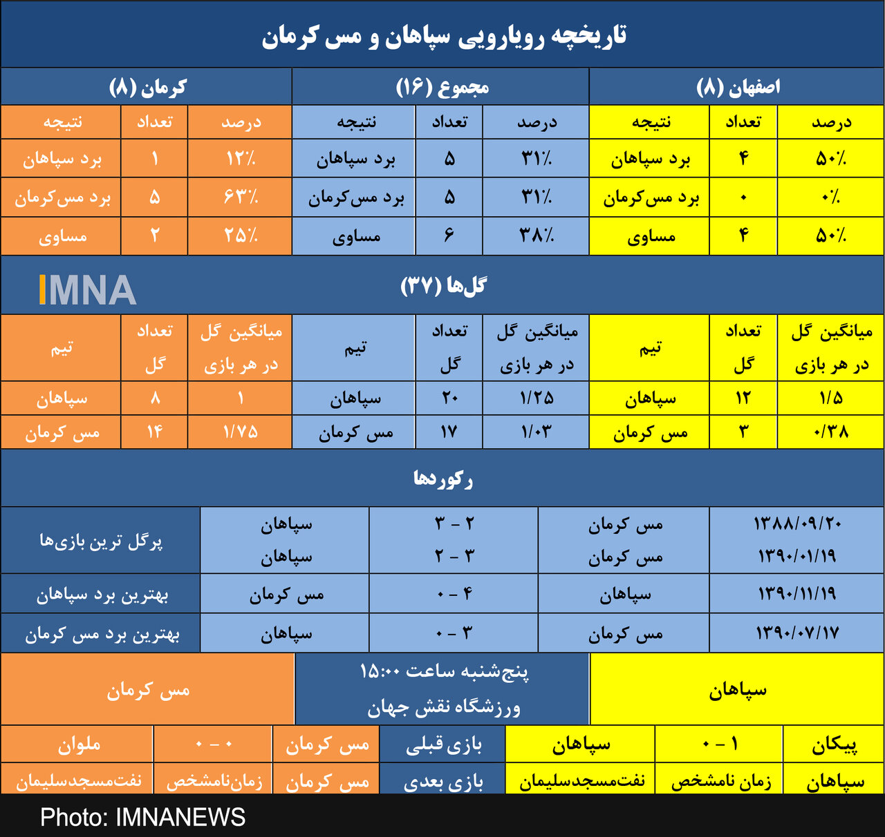 آمار برابر سپاهان و مس در دیدارهای رو در رو+جدول