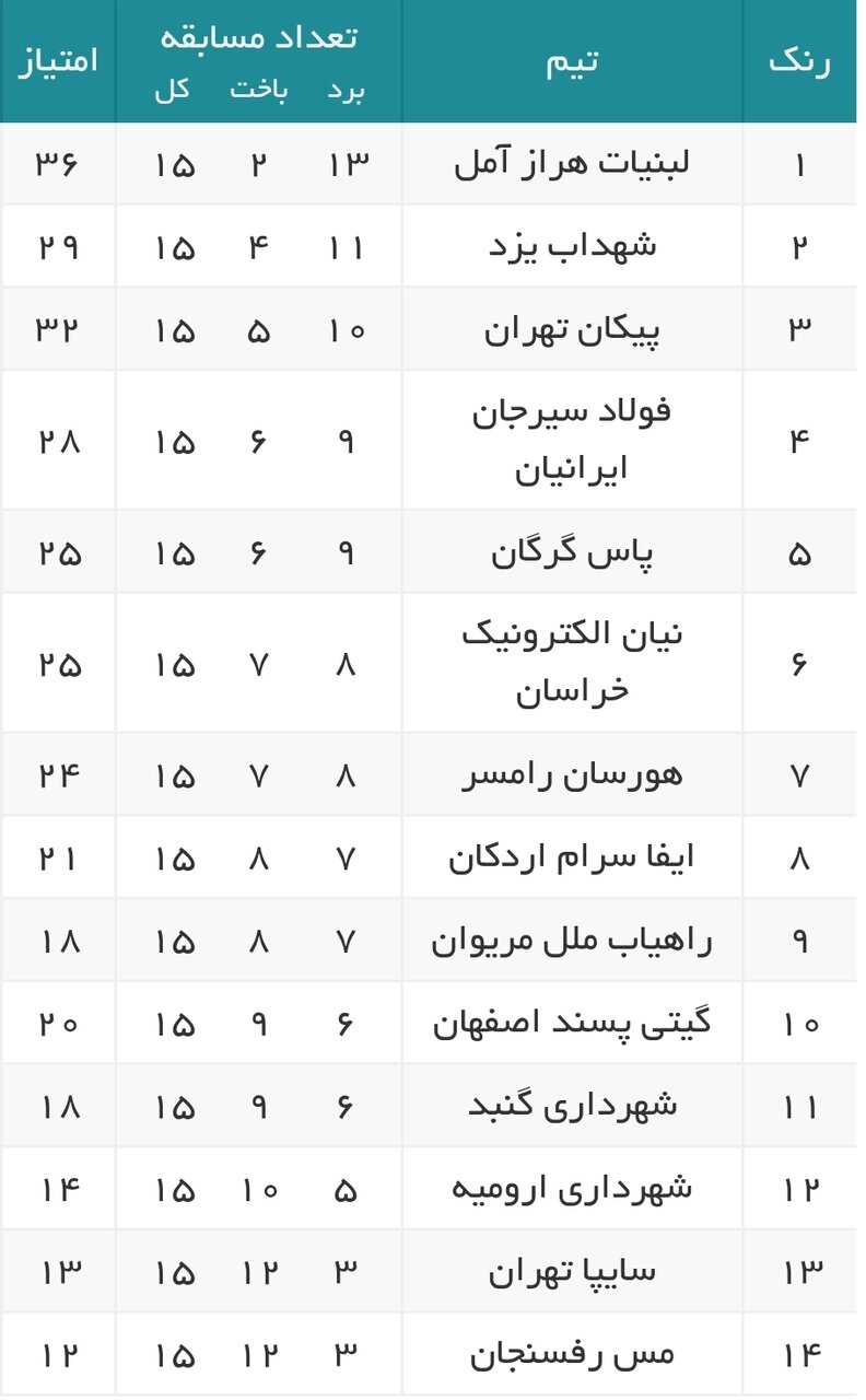 نتایج هفته پانزدهم لیگ برتر والیبال+جدول