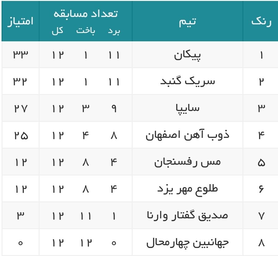 نتایج هفته دوازدهم لیگ برتر والیبال زنان+جدول