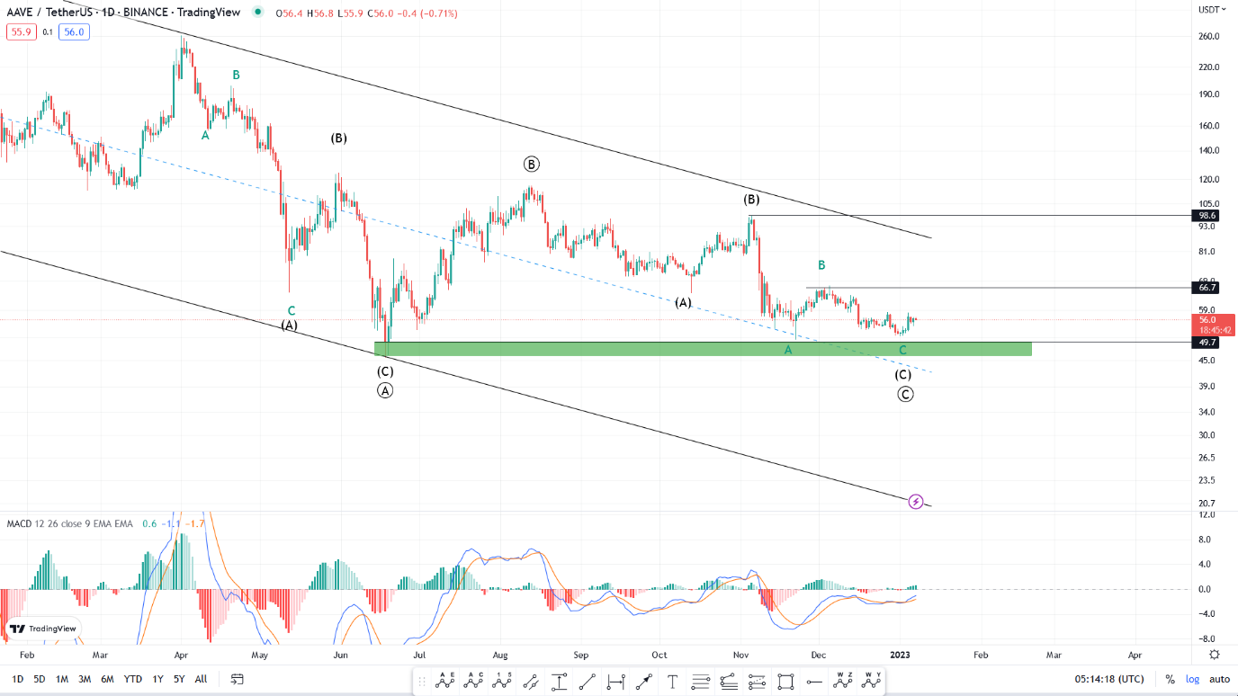 تحلیل تکنیکال رمزارز آوی امروز ۱۷ دی ۱۴۰۱+ نمودار و قیمت AAVE