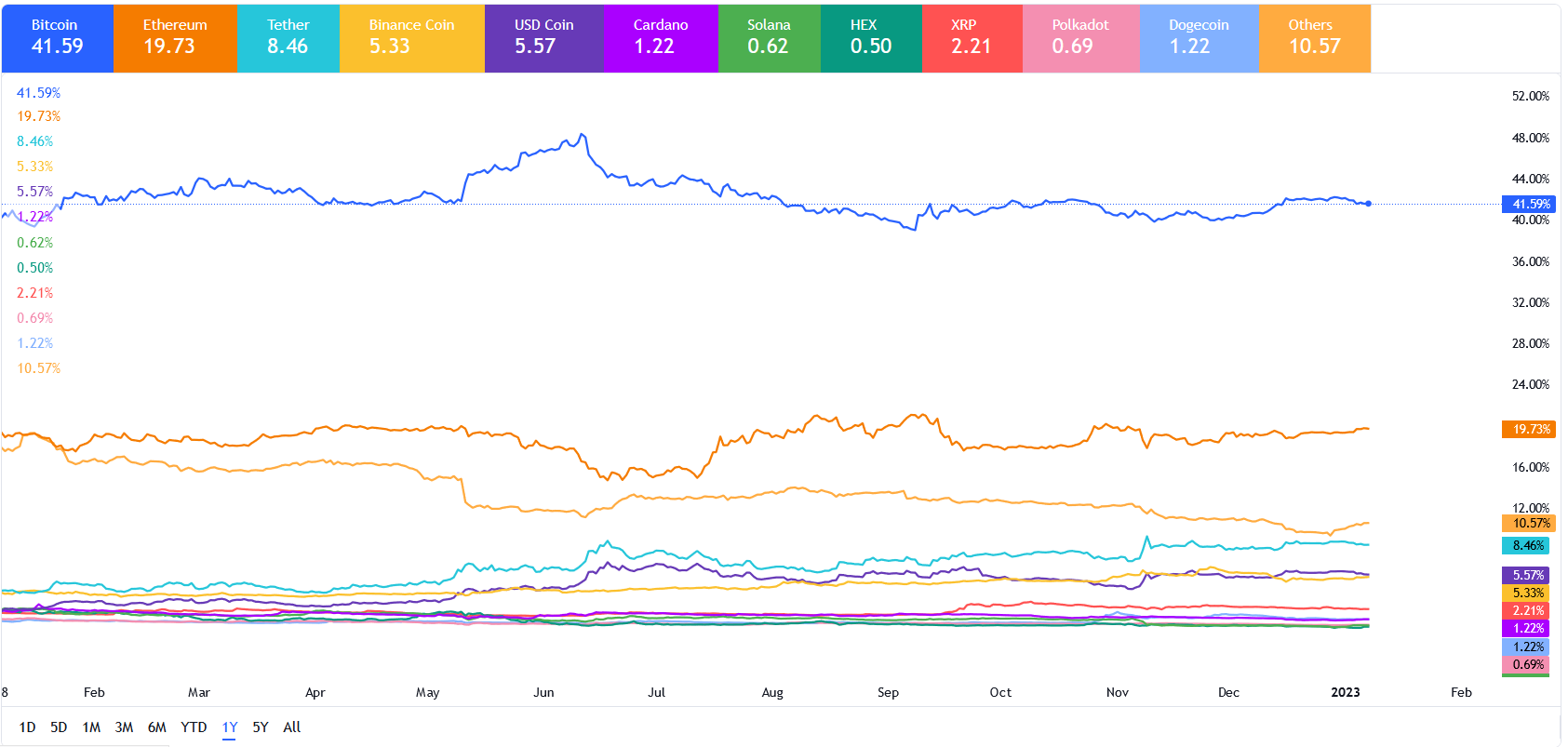 روند بیرمق بازار ارز دیجیتال ادامه دارد