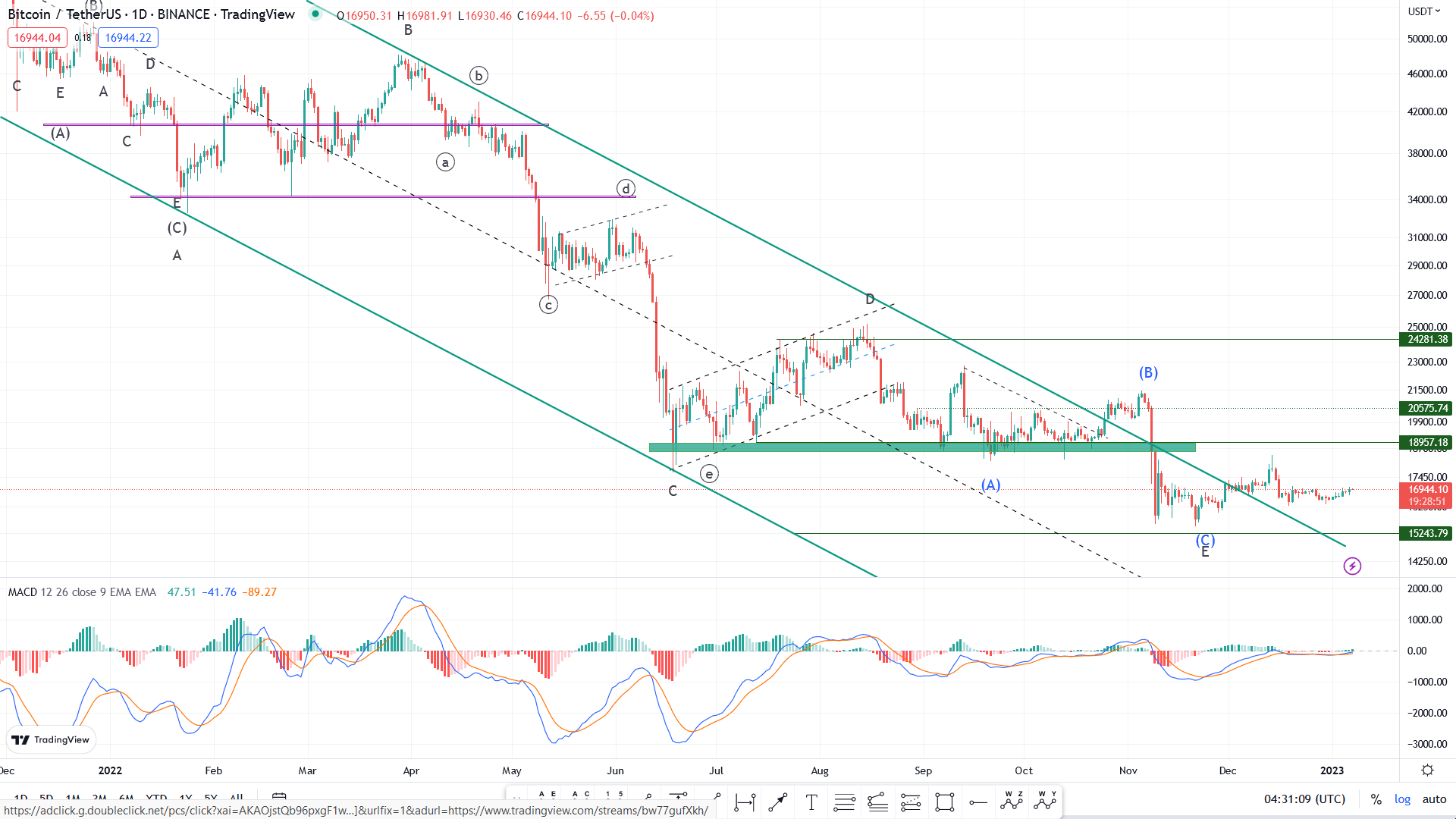 روند بیرمق بازار ارز دیجیتال ادامه دارد