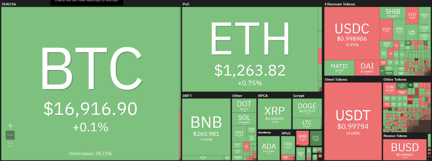 روند بیرمق بازار ارز دیجیتال ادامه دارد