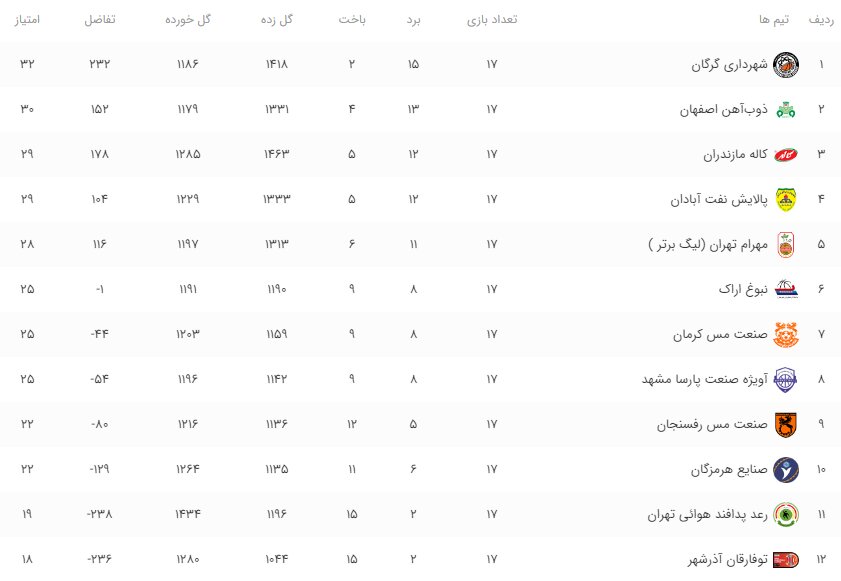 چشم ذوبیها به صدر جدول/ یک اشتباه جایگاه گرگان تغییر میکند!