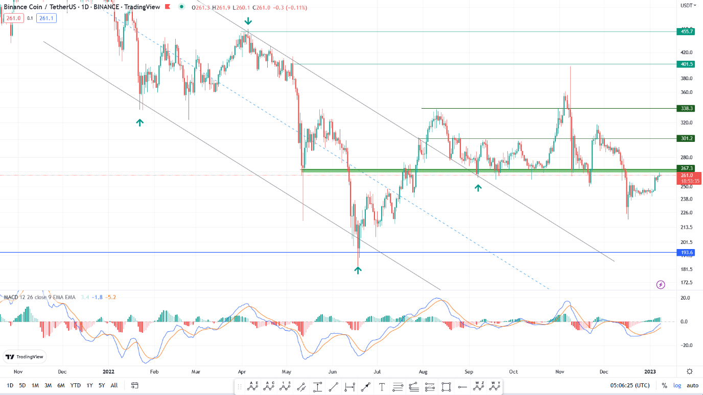 تحلیل تکنیکال رمزارز بایننس کوین امروز ۱۸ دی+ نمودار و قیمت BNB