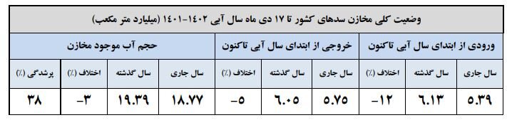 کاهش موجودی مخزن ۳۵ سد/ زایندهرود ۱۴۸ میلیون مترمکعب آب دارد