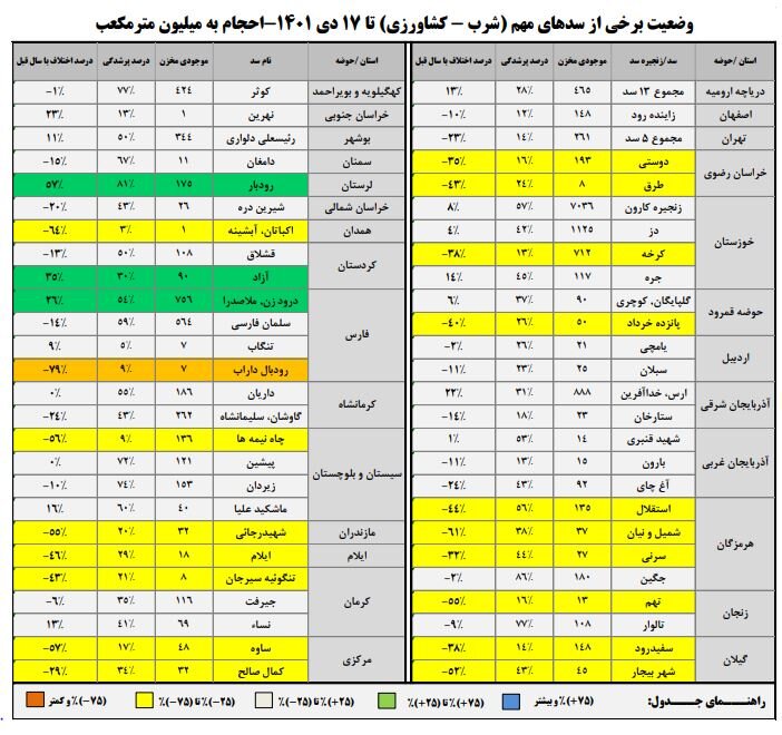 کاهش موجودی مخزن ۳۵ سد/ زایندهرود ۱۴۸ میلیون مترمکعب آب دارد