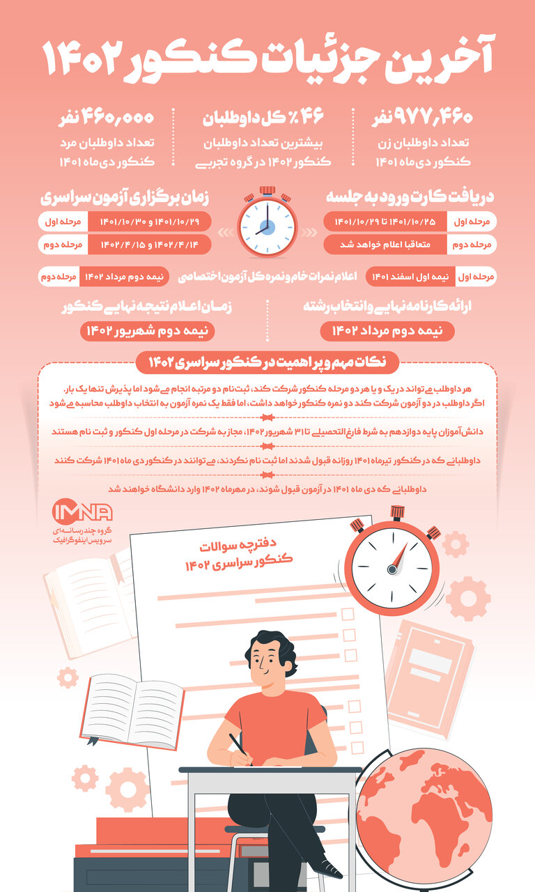 آخرین جزئیات کنکور ۱۴۰۲