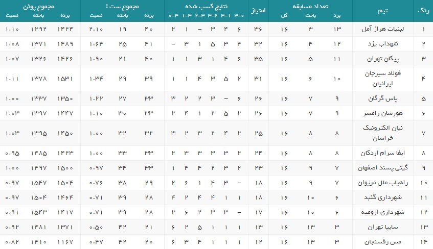 نتایج هفته شانزدهم لیگ برتر والیبال+جدول