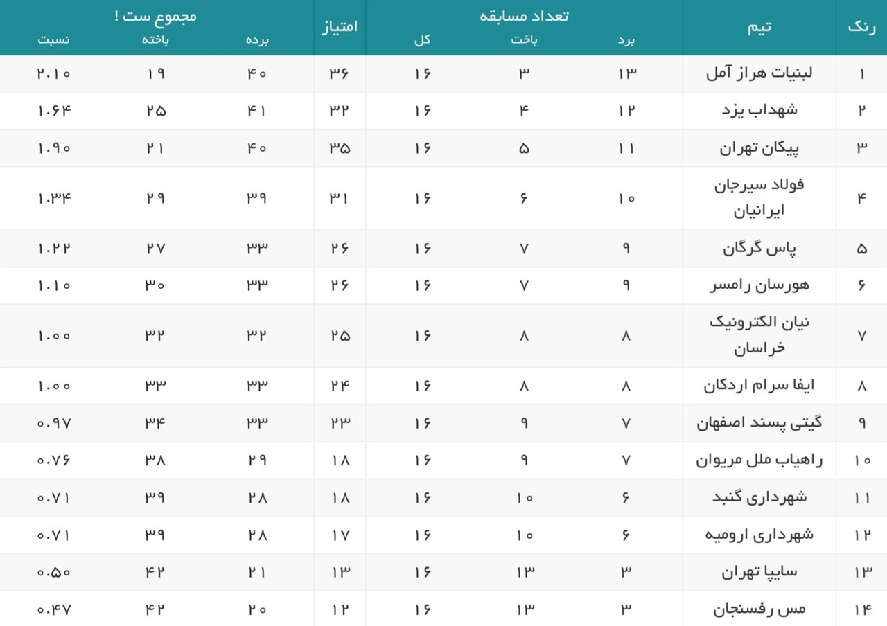 برنامه هفته هفدهم لیگ برتر والیبال+جدول