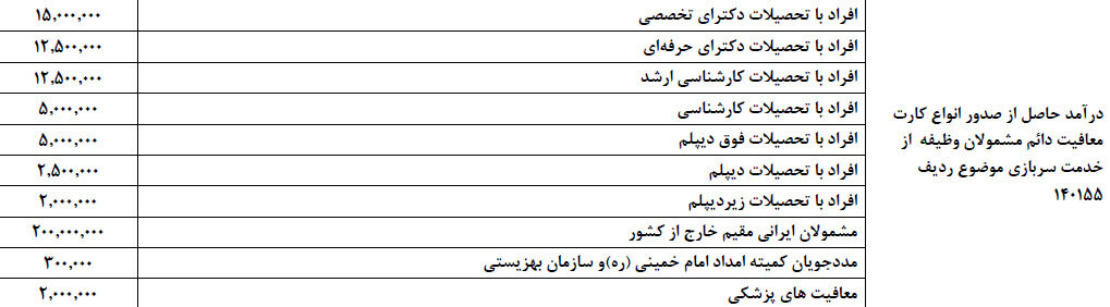 صدور کارت معافیت برای مشمولان ایرانی خارج از کشور ۲۰ میلیون تومان آب میخورد