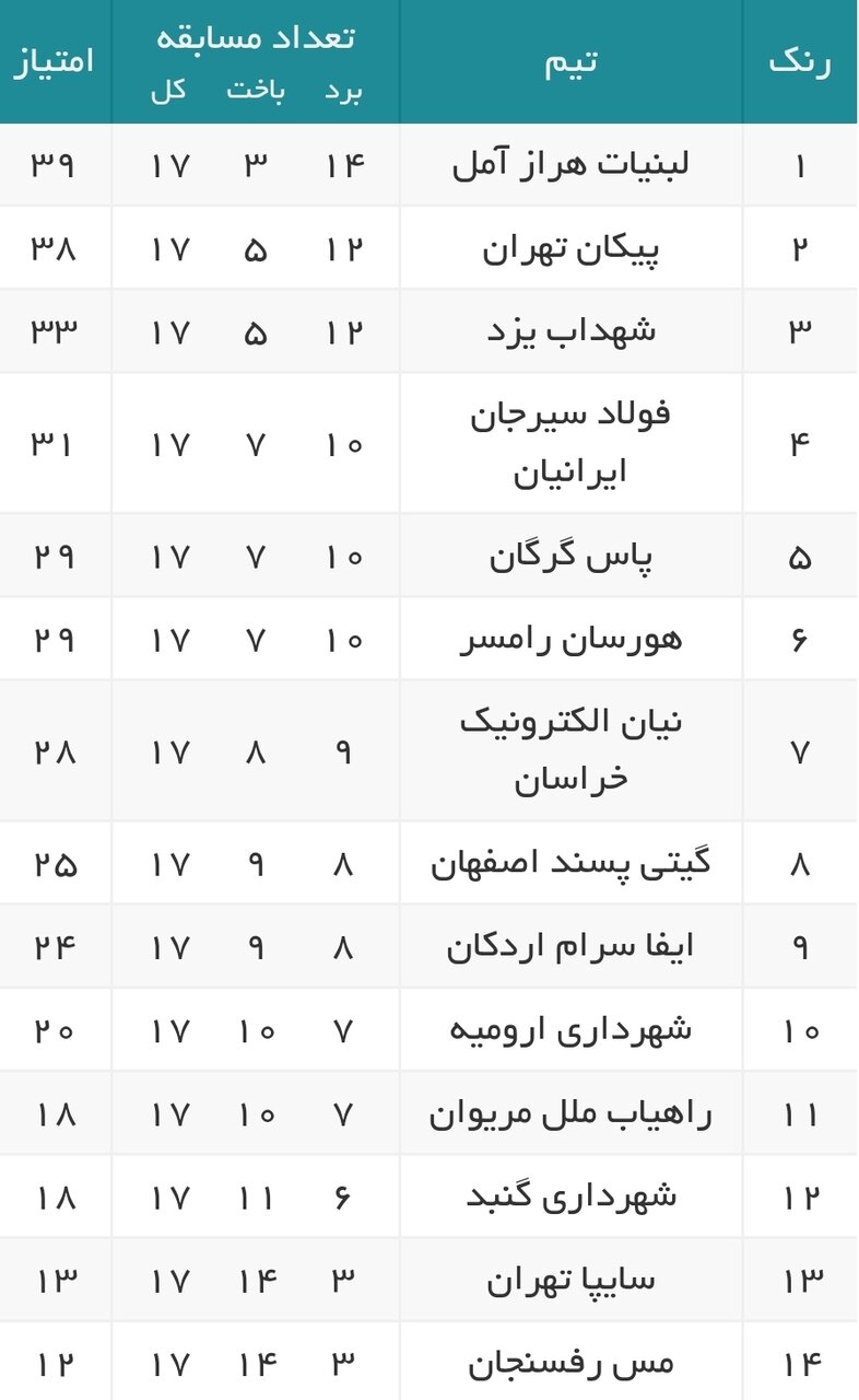 نتایج هفته هفدهم لیگ برتر والیبال+جدول