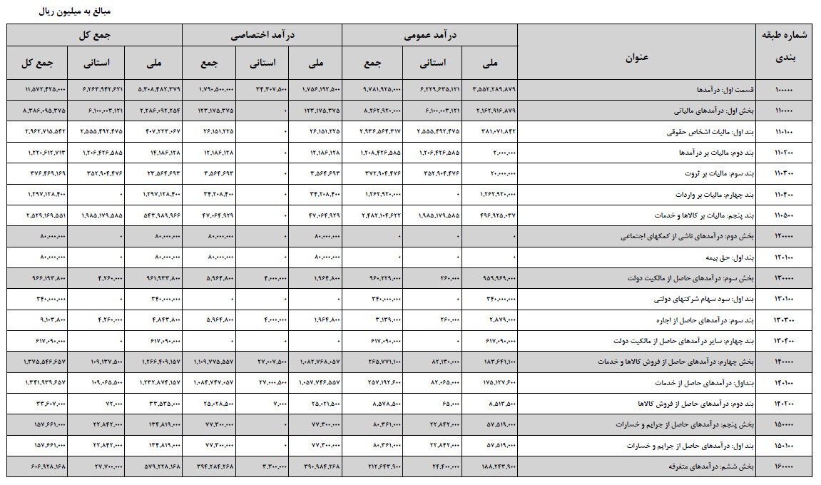 درآمد ۶۰۳ هزار میلیارد تومانی دولت از فروش نفت در سال آینده/سهم مالیات بیشتر از نفت