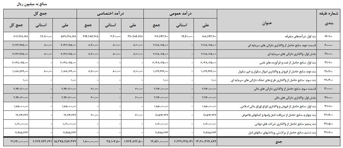 درآمد ۶۰۳ هزار میلیارد تومانی دولت از فروش نفت در سال آینده/سهم مالیات بیشتر از نفت