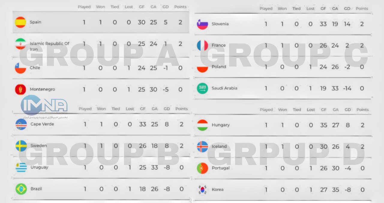 نتایج بازیهای هندبال قهرمانی ۲۰۲۳ جهان در پایان روز سوم +جدول