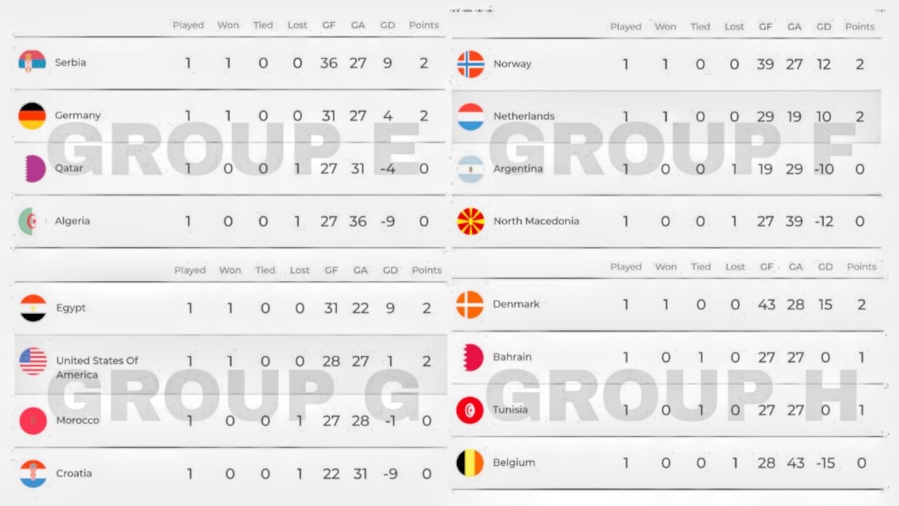 نتایج بازیهای هندبال قهرمانی ۲۰۲۳ جهان در پایان روز سوم +جدول