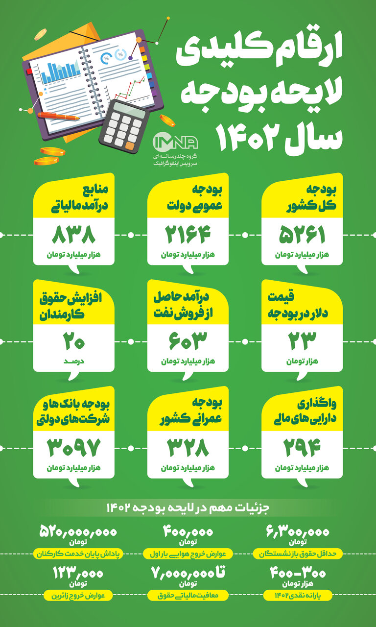 لایحه بودجه ۱۴۰۲