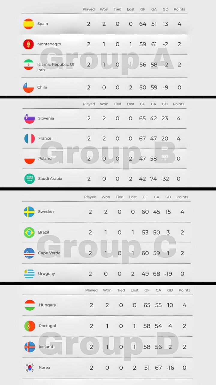 نتایج بازی‌های هندبال قهرمانی ۲۰۲۳ جهان تا پایان روز چهارم + جدول