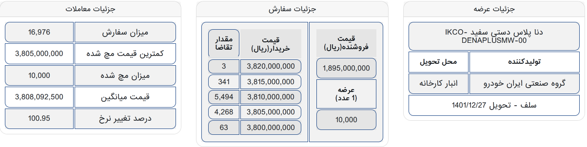 دناپلاس ۳۸۰ میلیون فروش رفت/ ۱۸۰ تا ۲۰۰ میلیون زیر قیمت بازار
