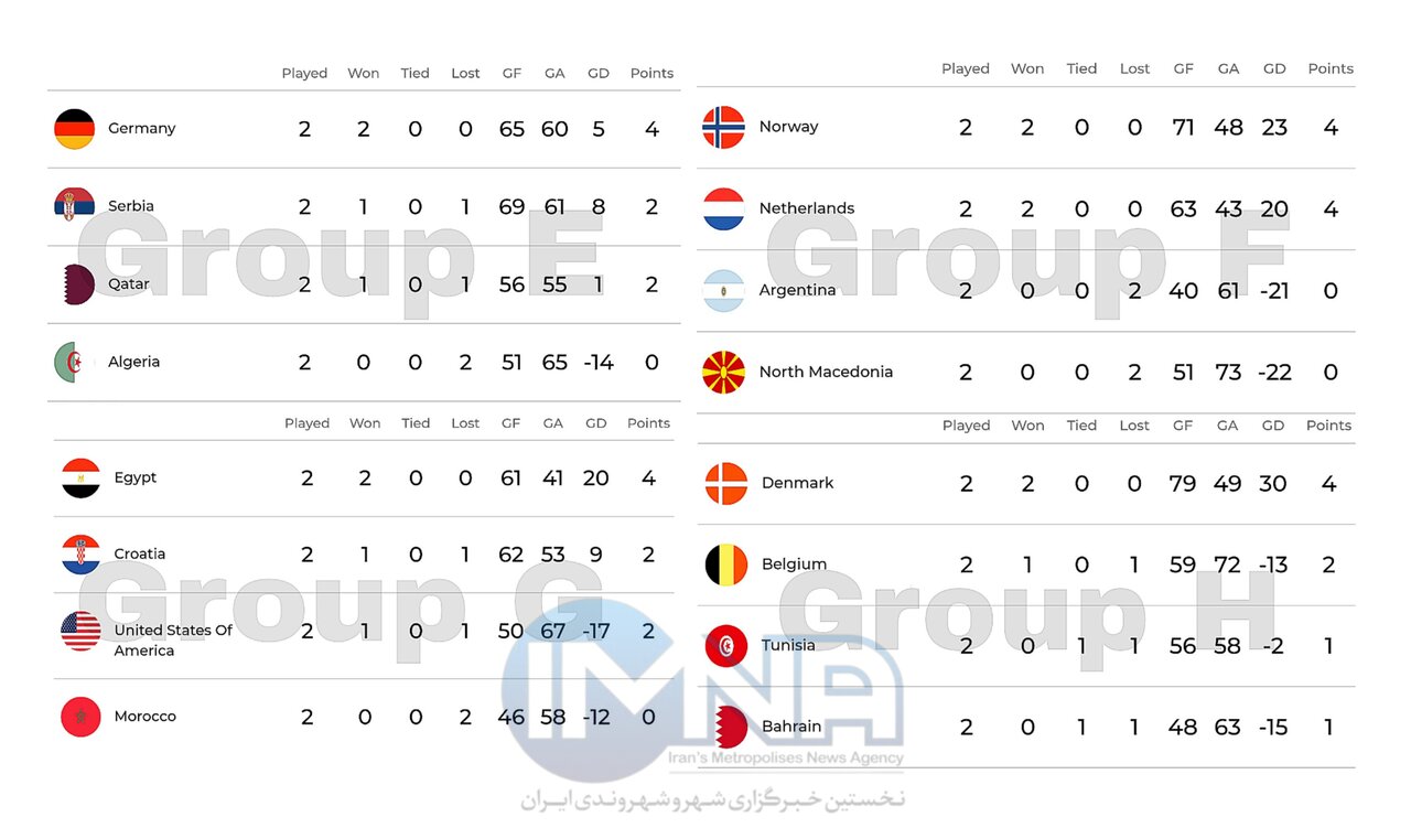 نتایج بازی‌های هندبال قهرمانی ۲۰۲۳ جهان در پایان هفته‌دوم+جدول