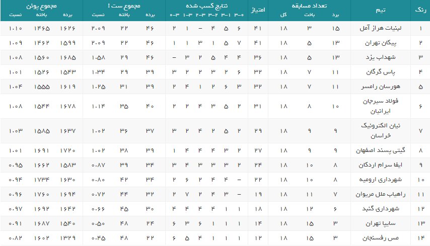 نتایج هفته هجدهم لیگ برتر والیبال+جدول