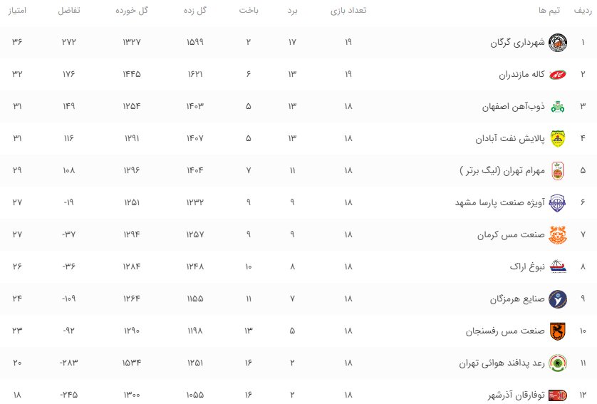 برنامه هفته نوزدهم لیگ برتر بسکتبال+جدول