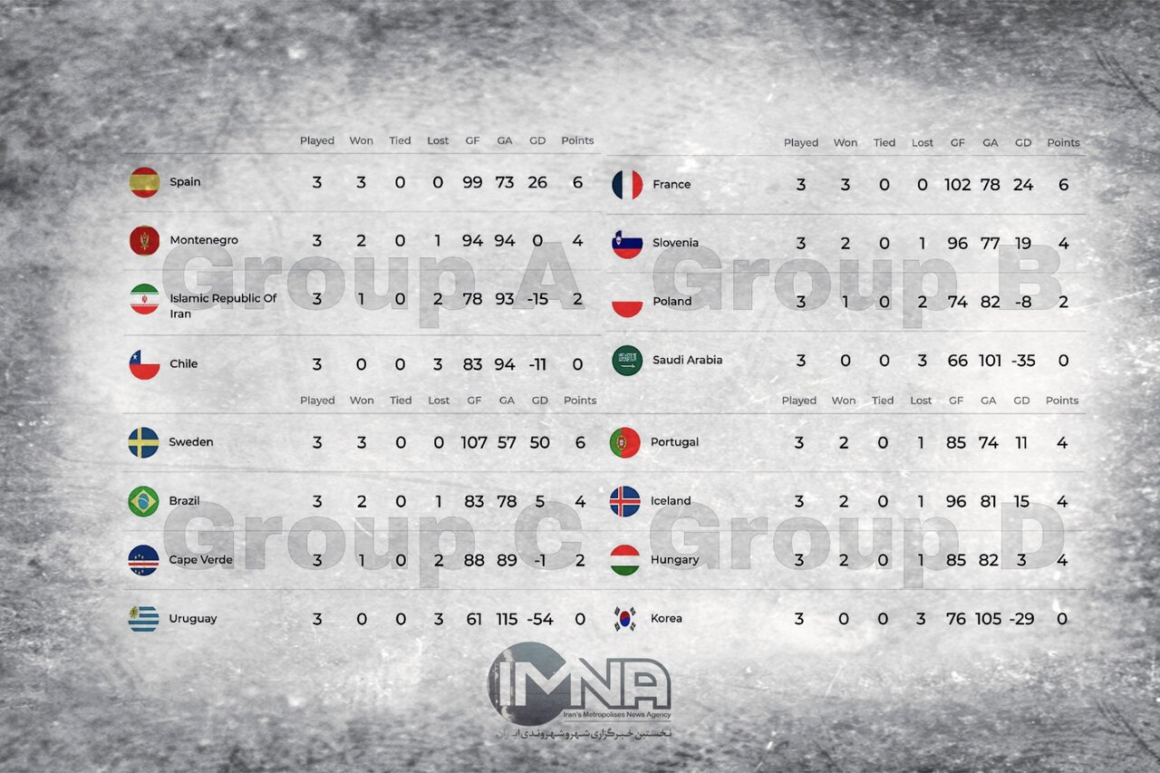 نتایج بازیهای هندبال قهرمانی ۲۰۲۳ جهان در پایان روز ششم +جدول