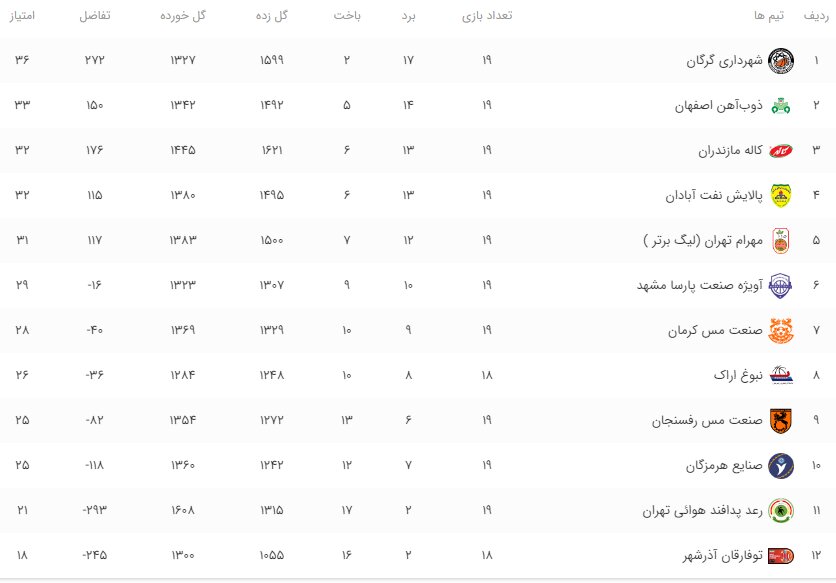 نتایج هفته نوزدهم لیگ برتر بسکتبال+جدول