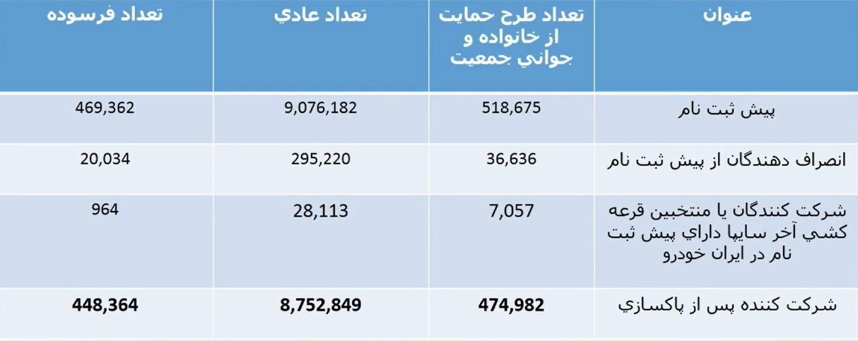 قرعه کشی ایران خودرو ۱۴۰۱ + آمار ثبت نام و ظرفیت، زمان اعلام نتایج و اسامی برندگان (۲۷ دی)