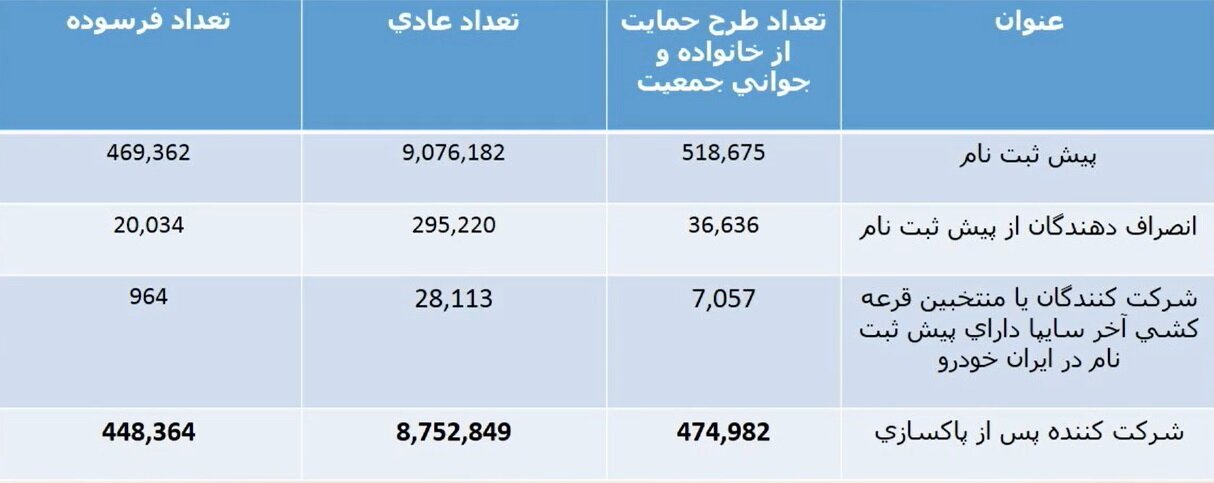 قرعه کشی ایران خودرو ۱۴۰۱ + آمار ثبت نام و ظرفیت، زمان اعلام نتایج و اسامی برندگان (۲۷ دی)