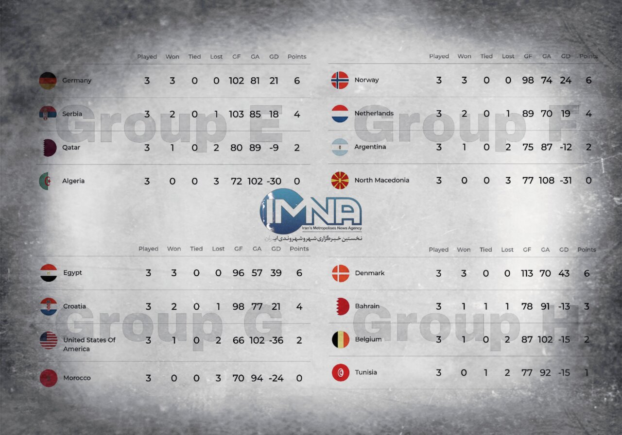 نتایج روز پایانی مرحلهگروهی رقابتهای هندبال قهرمانی ۲۰۲۳ جهان +جدول