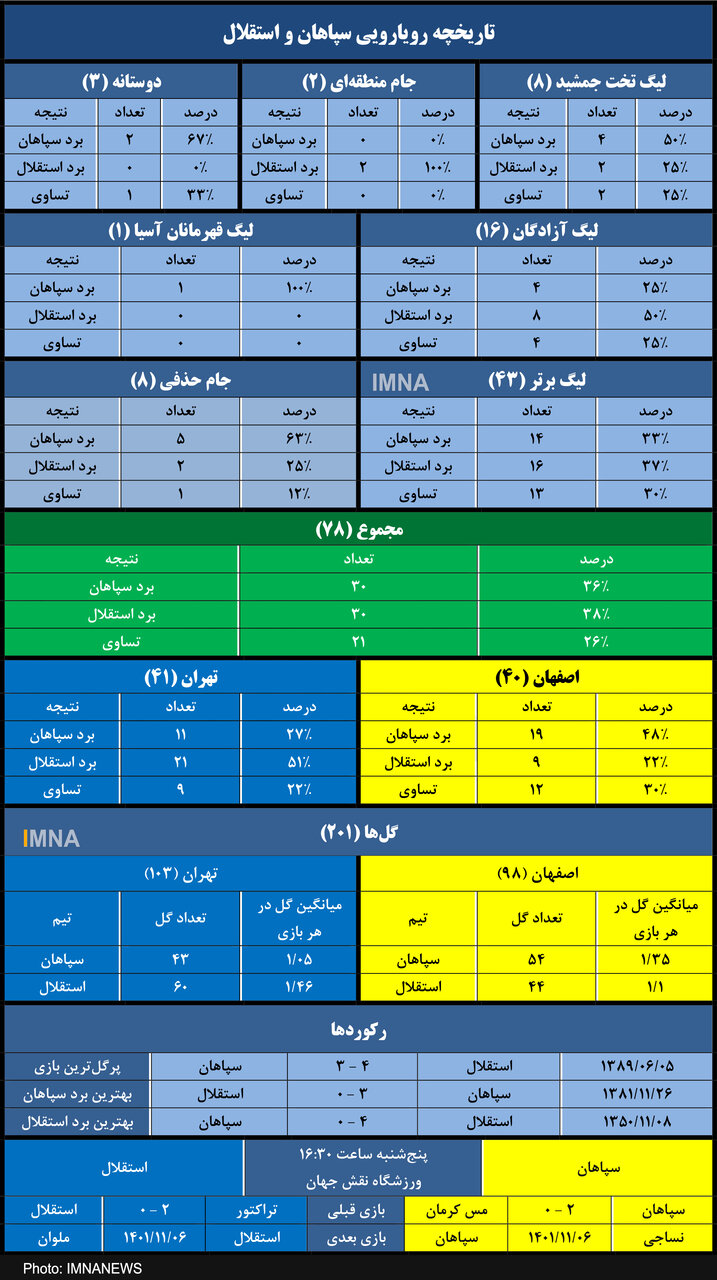 آمار برابر سپاهان و استقلال در ۸۱ رویارویی+ جدول