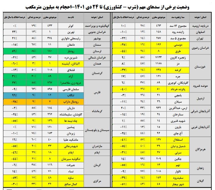 سد زایندهرود ۱۴۸ میلیون مترمکعب آب دارد/ ۱۴ درصد سدهای تهران پر است