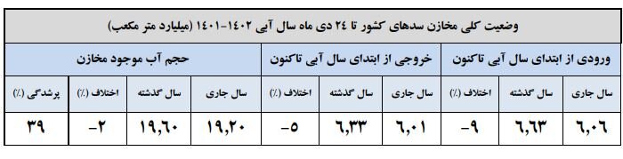 سد زاینده‌رود ۱۴۸ میلیون مترمکعب آب دارد/ ۱۴ درصد سدهای تهران پر است