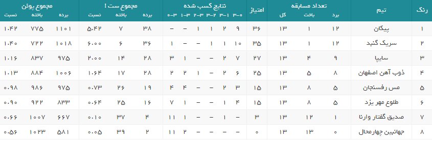 ذوبیها به دنبال پایانی خوش در مرحله مقدماتی+جدول