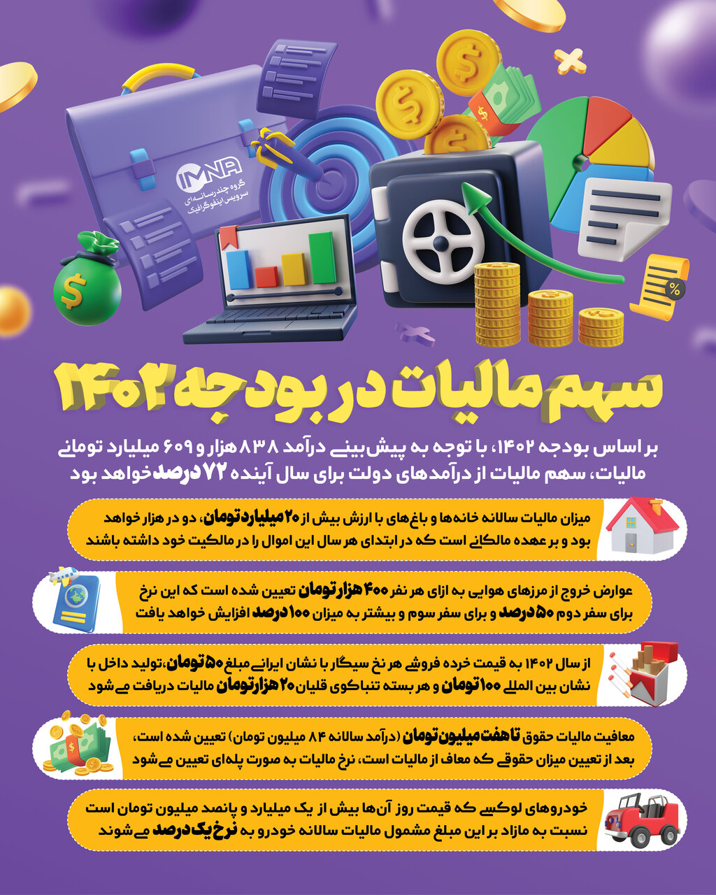 سهم مالیات در بودجه ۱۴۰۲